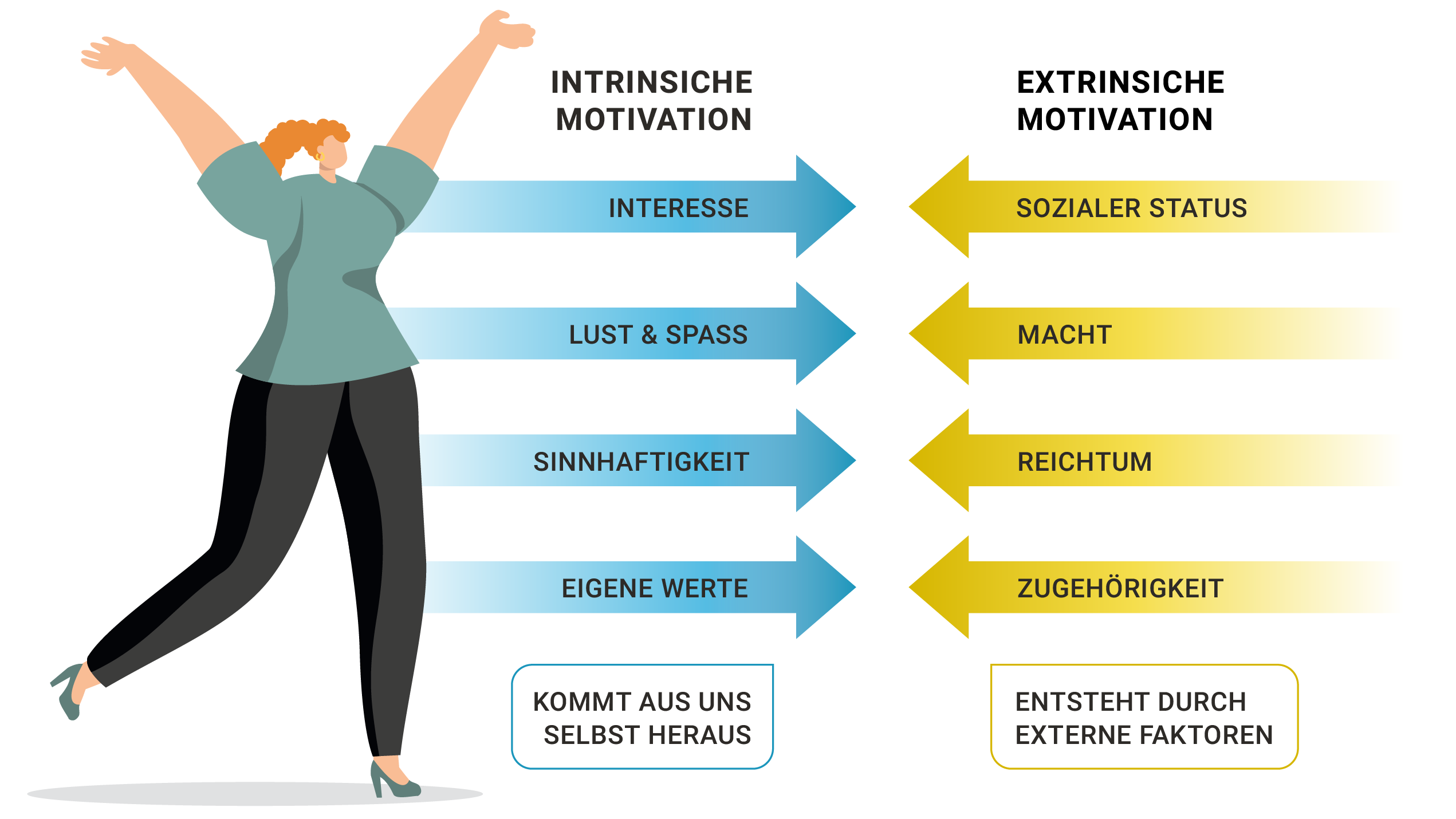 Extrinsische und Intrinsische Motivation für Arbeitnehmer