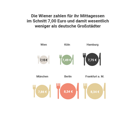 Durchschnittsausgaben der Österreicher Mittagessen