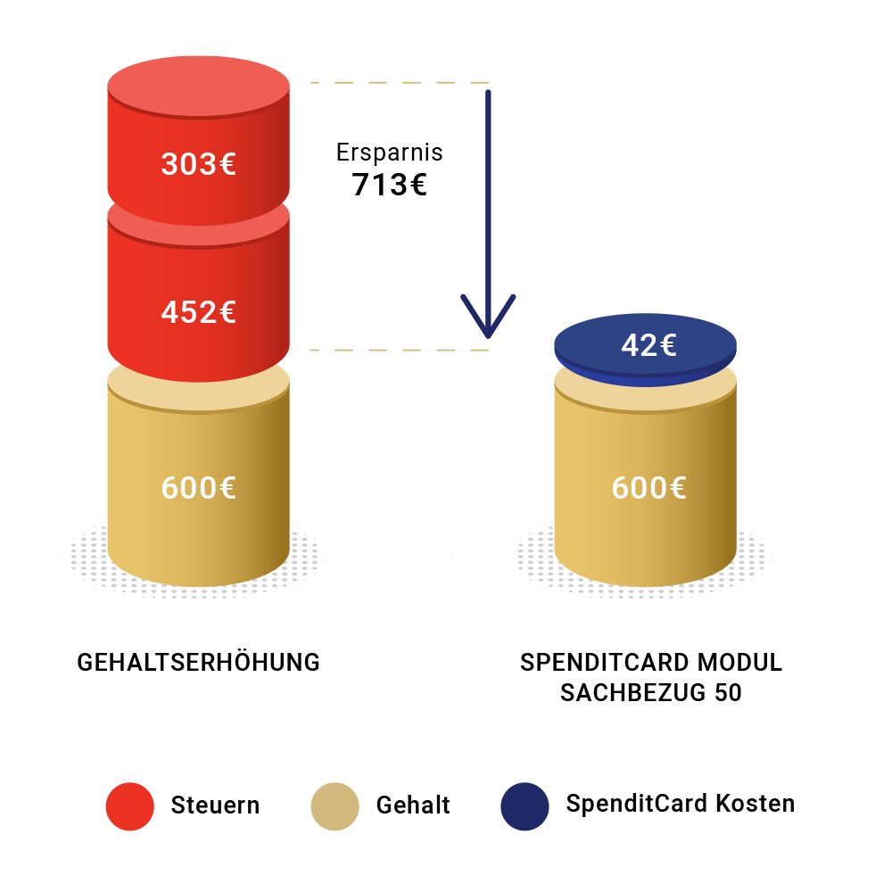 SpenditCard-Modul-sachbezug50-rechnungsbeispiel