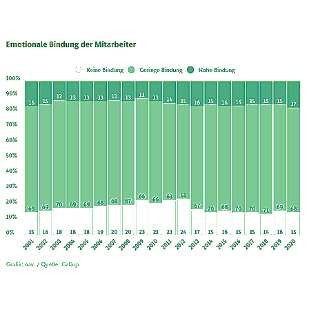 Was sagen Studien und Befragungen zum Engagement der Mitarbeiter? Was sagen Studien und Befragungen zum Engagement der Mitarbeiter?