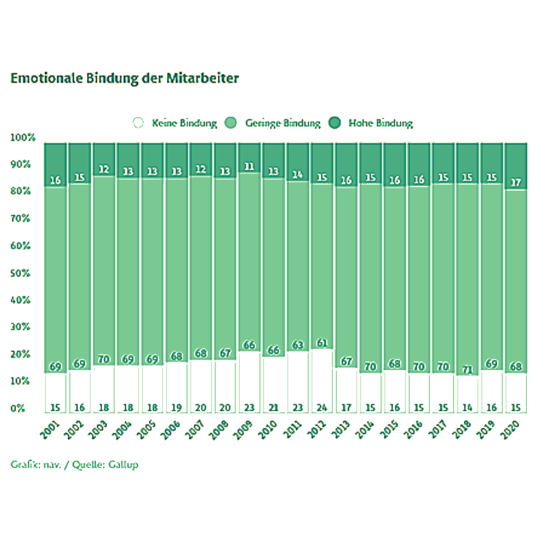 Was sagen Studien und Befragungen zum Engagement der Mitarbeiter?