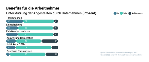 Unterstützung der Angestellten durch Unternehmen gegen die Inflation in Prozent