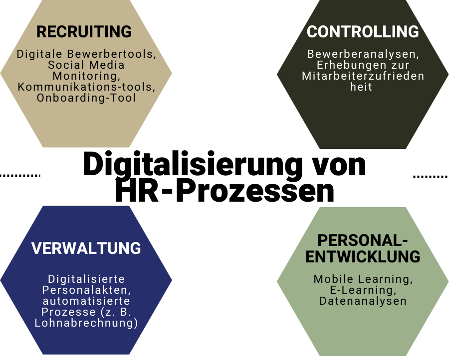 Digitale Bewerbertools, Social Media Monitoring, Kommunikationstools, Onboarding-Tool Controlling Bewerberanalysen, Erhebungen zur Mitarbeiterzufriedenheit  Verwaltung Digitalisierte Personalakten, automatisierte Prozesse (z. B. Lohnabrechnung) Personalentwicklung Mobile Learning, E-Learning, Datenanalysen