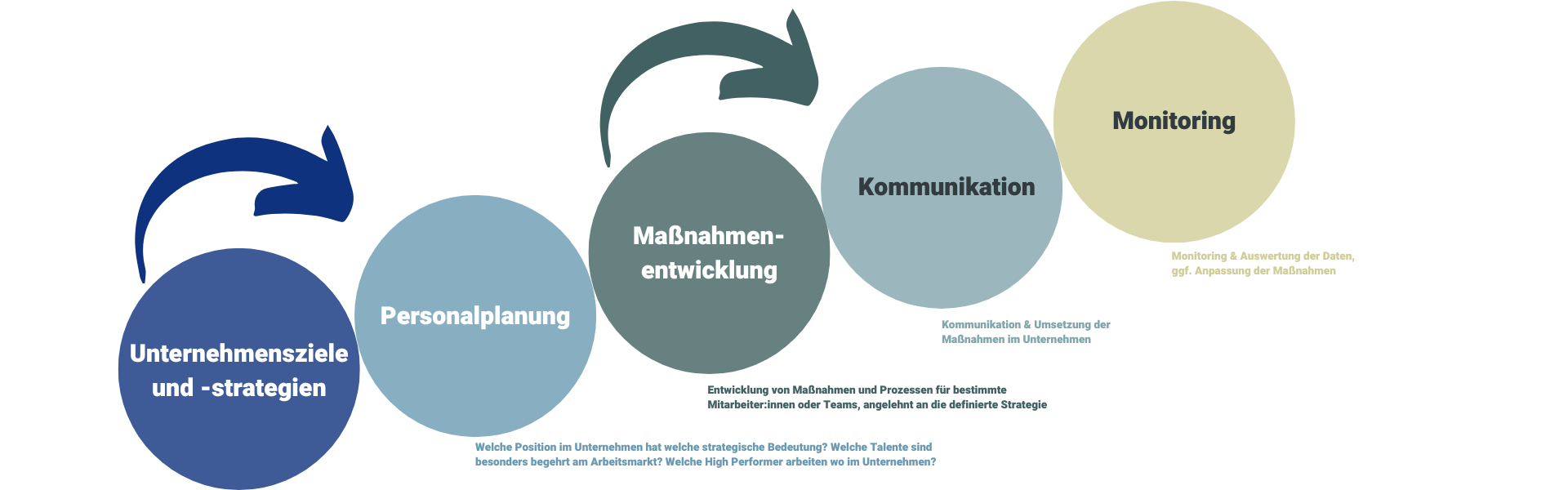 Personalplanung: Welche Position im Unternehmen hat welche strategische Bedeutung? Welche Talente sind besonders begehrt am Arbeitsmarkt? Welche High Performer arbeiten wo im Unternehmen?