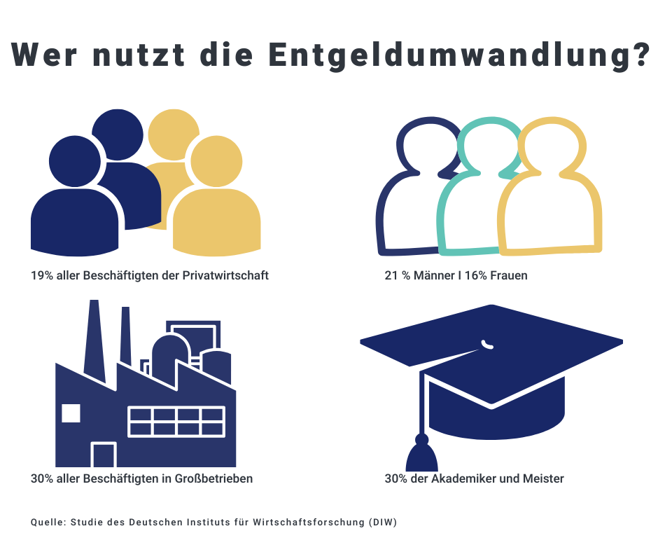 Wer nicht das Glück hat, dass sein Arbeitgeber die Altersvorsorge seiner Mitarbeiter komplett aus eigener Tasche finanziert, soll immerhin über die Entgeltumwandlung betrieblich vorsorgen können. Seit 2002 haben Arbeitnehmer und Arbeitnehmerinnen Anspruch darauf, dass der Arbeitgeber einen Teil des Gehalts in die betriebliche Altersvorsorge investiert. Wer nicht das Glück hat, dass sein Arbeitgeber die Altersvorsorge seiner Mitarbeiter komplett aus eigener Tasche finanziert, soll immerhin über die Entgeltumwandlung betrieblich vorsorgen können. Seit 2002 haben Arbeitnehmer und Arbeitnehmerinnen Anspruch darauf, dass der Arbeitgeber einen Teil des Gehalts in die betriebliche Altersvorsorge investiert.
