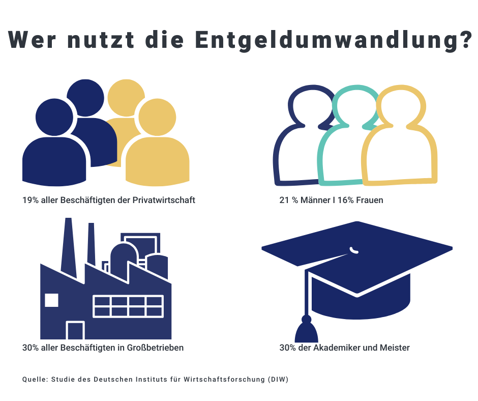 Wer nicht das Glück hat, dass sein Arbeitgeber die Altersvorsorge seiner Mitarbeiter komplett aus eigener Tasche finanziert, soll immerhin über die Entgeltumwandlung betrieblich vorsorgen können. Seit 2002 haben Arbeitnehmer und Arbeitnehmerinnen Anspruch darauf, dass der Arbeitgeber einen Teil des Gehalts in die betriebliche Altersvorsorge investiert.