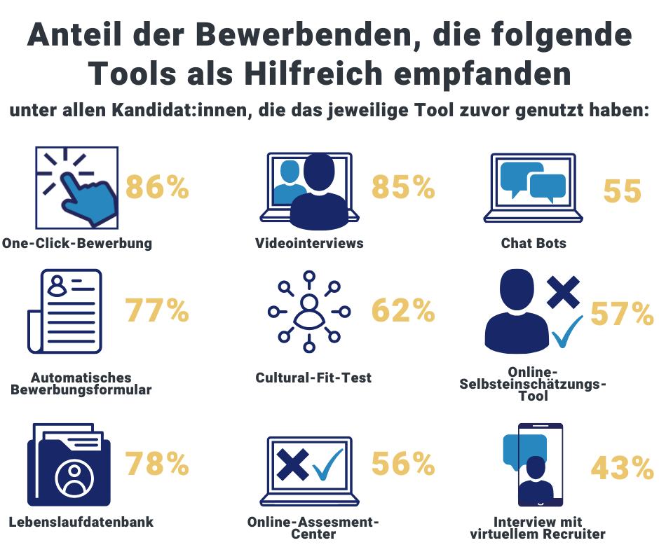 Quelle: Studie von StepStone & Bundesverband der Personalmanager: „Digitales Bewerben und Recruiting im Fokus“, 2020  