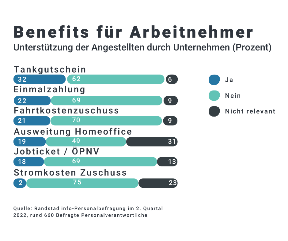 Unterstützung der Angestellten durch Unternehmen (Prozent)