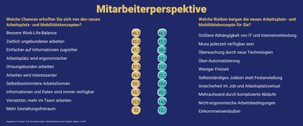 New Work Vorteile und Nachteile aus Mitarbeitersicht