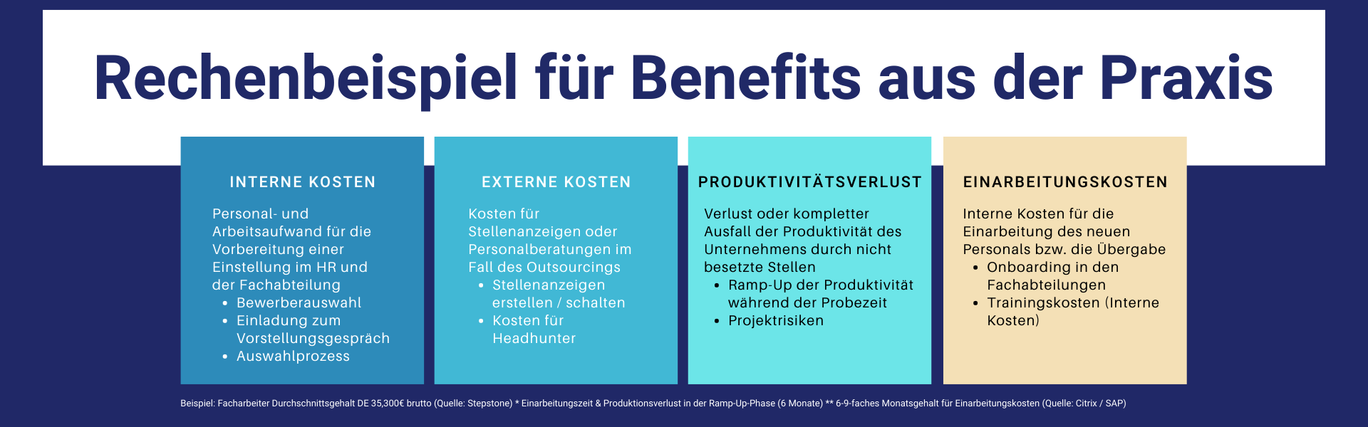 HR und Führungskräfte bündeln während der Bewerbungs- und Onboardingphase ihre Aufmerksamkeit auf Kandidat:innen. Auch in der ersten Zeit nach der Einstellung sind neue Teammitglieder nicht voll einsatzfähig. Im Gegenteil, benötigt ihre Ausbildung Ressourcen von Kolleg:innen. Oftmals sind diese internen Kosten einer Neubesetzung allerdings schwierig zu kalkulieren oder werden nicht bedacht.  