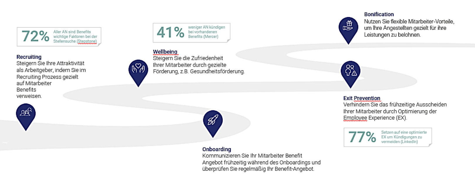 Besser funktionieren andere Mitarbeiter Benefits:    Mobilitätsbudget (Firmenwagen, Jobticket)   Fitnesszuschuss   Beihilfe in Krisenzeiten (Corona Bonus, Inflationsausgleich)   Essenszuschuss 