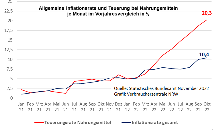 Wie stark die Energie- und Nahrungsmittelpreise die Gesamtteuerungsrate beeinflussen, zeigt die Inflationsrate ohne Berücksichtigung von Energie und Nahrungsmitteln: Mit +5,0 Prozent ist sie weniger als halb so hoch wie die Gesamtinflationsrate. Diese lag im Oktober 2022 bei +10,4 Prozent. Die Teuerung bei Nahrungsmitteln seit April 2022 liegt höher als die allgemeine Inflationsrate. Wie stark die Energie- und Nahrungsmittelpreise die Gesamtteuerungsrate beeinflussen, zeigt die Inflationsrate ohne Berücksichtigung von Energie und Nahrungsmitteln: Mit +5,0 Prozent ist sie weniger als halb so hoch wie die Gesamtinflationsrate. Diese lag im Oktober 2022 bei +10,4 Prozent. Die Teuerung bei Nahrungsmitteln seit April 2022 liegt höher als die allgemeine Inflationsrate.