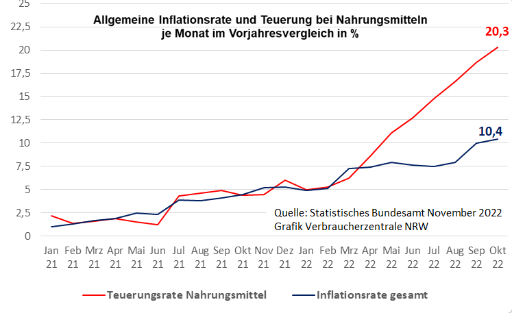 Wie stark die Energie- und Nahrungsmittelpreise die Gesamtteuerungsrate beeinflussen, zeigt die Inflationsrate ohne Berücksichtigung von Energie und Nahrungsmitteln: Mit +5,0 Prozent ist sie weniger als halb so hoch wie die Gesamtinflationsrate. Diese lag im Oktober 2022 bei +10,4 Prozent.   Die Teuerung bei Nahrungsmitteln seit April 2022 liegt höher als die allgemeine Inflationsrate. 