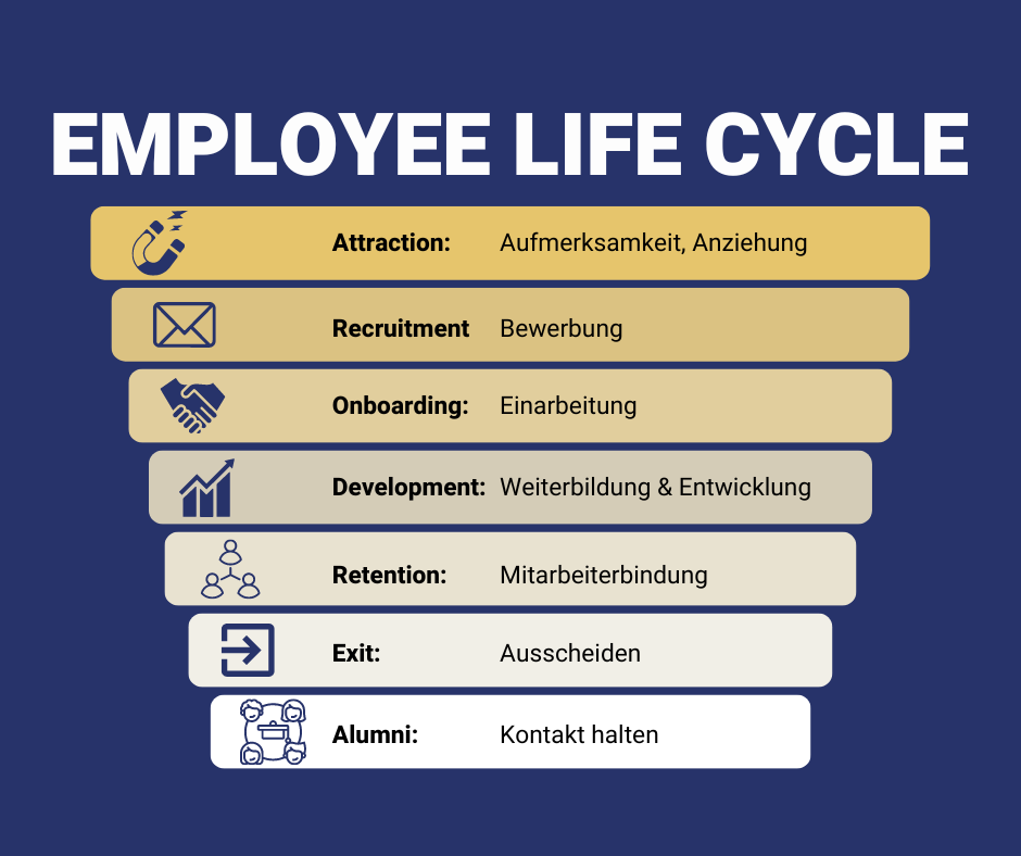 7-stufiger Employee Life Cycle