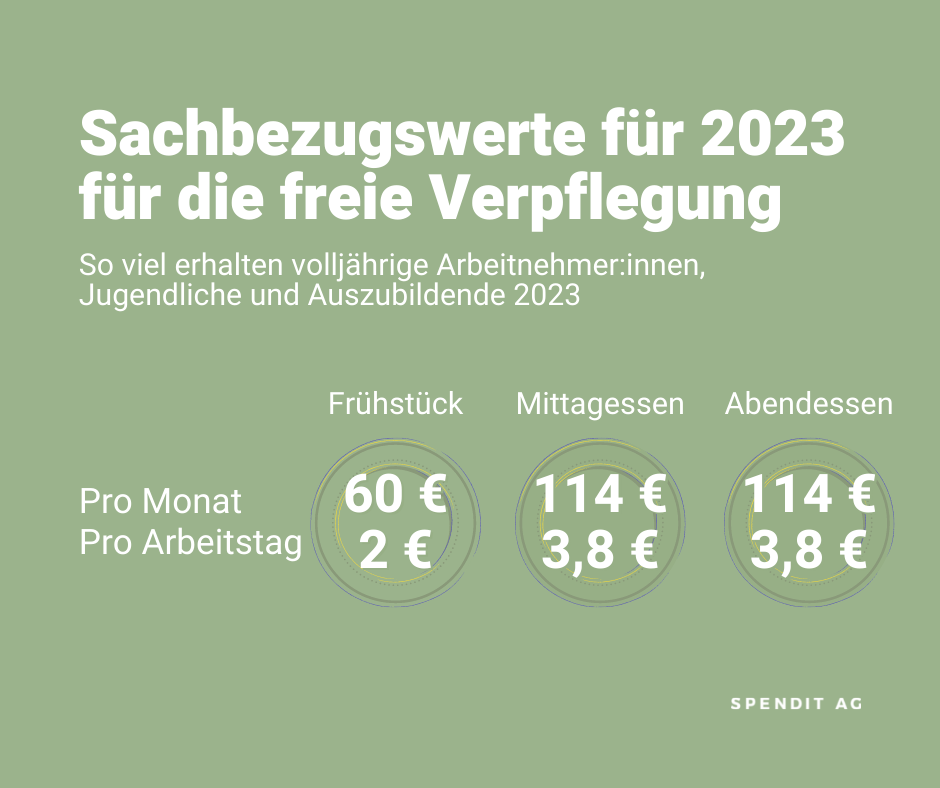 Der Verrechnungswert für Verpflegung wird ab 1.1.2023 voraussichtlich[rw2] auf 288 Euro angehoben (2022 lag er bei 270 Euro).