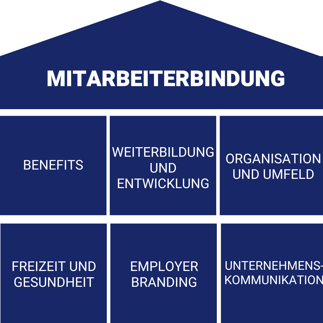 Sorgen Sie dafür, dass sich Ihre Angestellten am Arbeitsplatz wohlfühlen. Dann erledigen sie ihre Aufgaben gerne, bringen gute Leistungen und tragen mit Herzblut zum Unternehmenserfolg bei. Ein angenehmes Arbeitsumfeld und ein vertrauensvoller Umgang, was die Arbeitszeiten angeht, bilden die Grundlage für diesen wichtigen Punkt der Mitarbeiterbindung.  