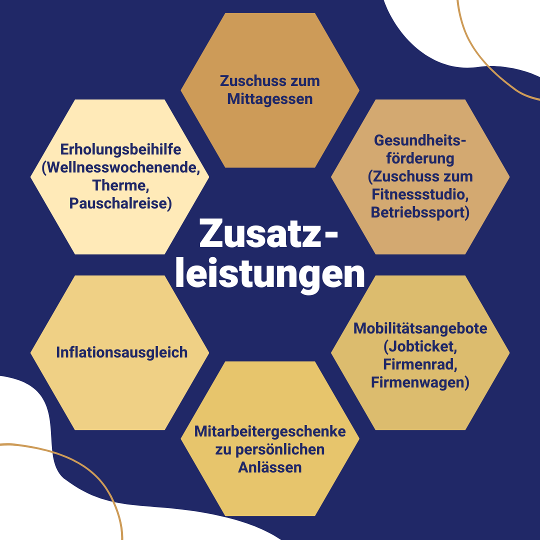 Visualisieren Sie Ihre Total Compensation-Strategie. Für Ihre Mitarbeitenden sollte klar ersichtlich sein, welche Vergütungsbestandteile sie über das Grundgehalt hinaus erhalten. Eine solche Grafik können Sie im Bewerbungsverfahren, aber auch bei Gehaltsverhandlungen oder auf Ihrer Website ausspielen. Ein Beispiel sehen Sie hier: