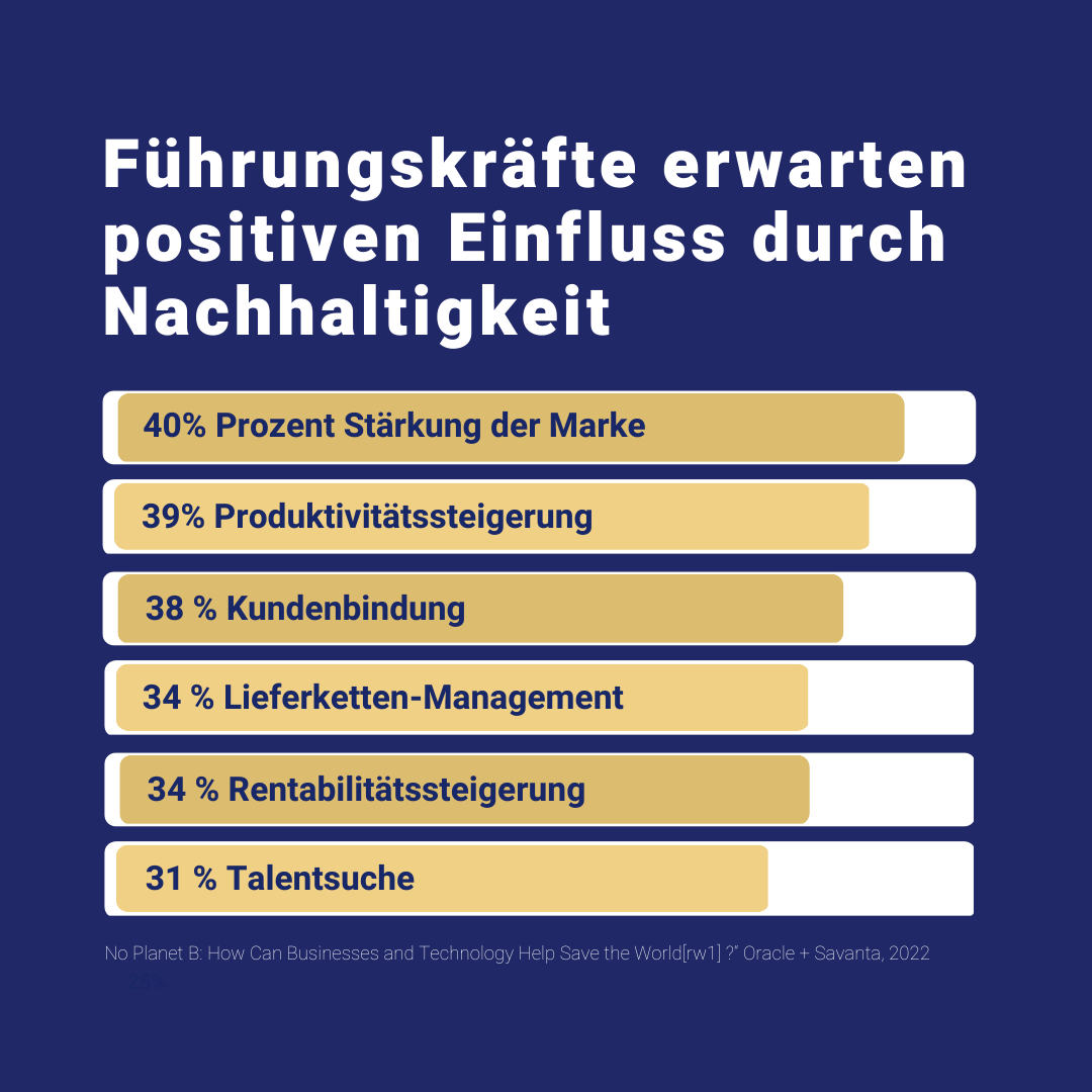 Führungskräfte erwarten positiven Einfluss durch Nachhaltigkeit