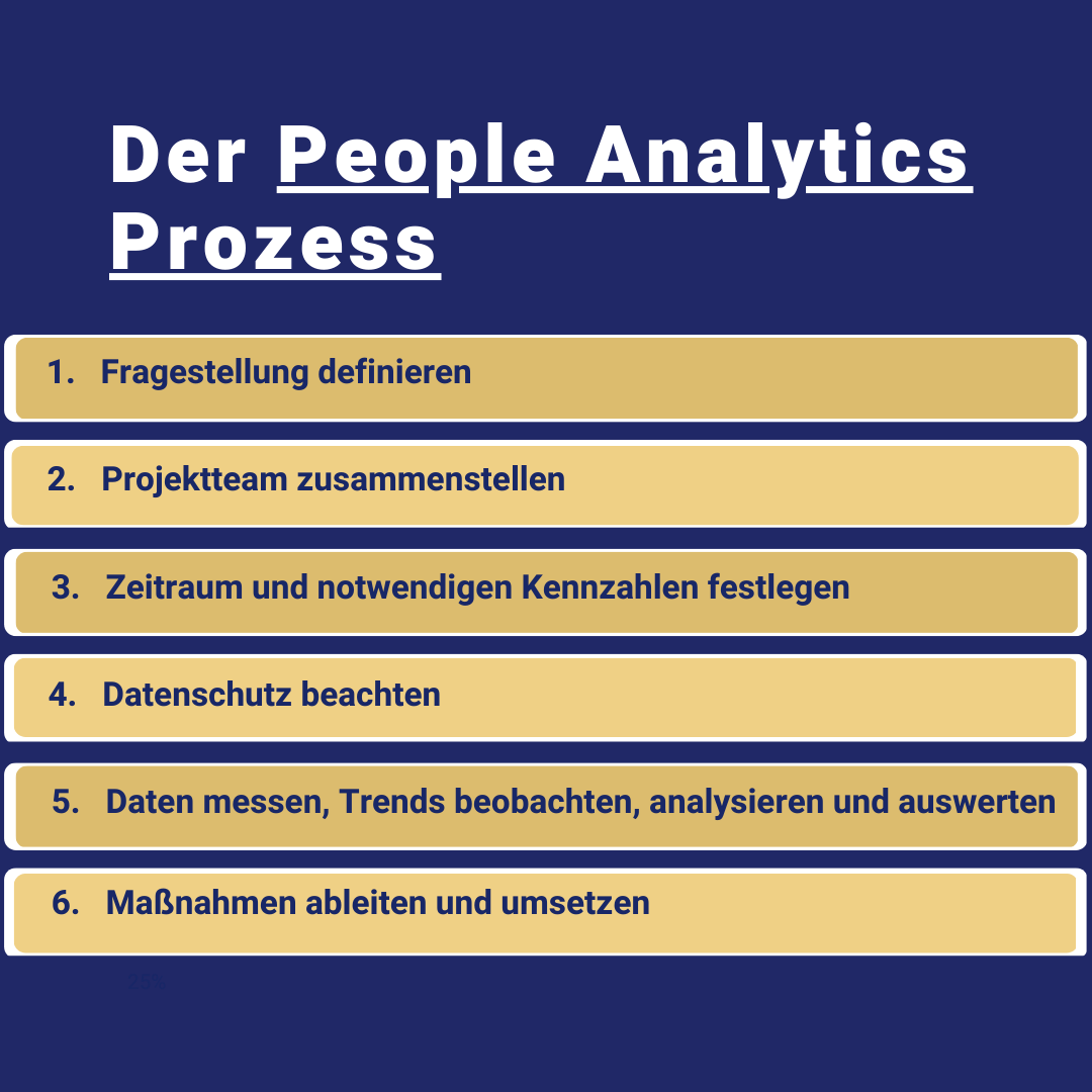 Der People Analytics Prozess 1. Fragestellung definieren 2. Projektteam zusammenstellen 3. Zeitraum und notwendigen Kennzahlen feststecken 4. Datenschutz beachten 5. Daten messen, Trends beobachten, analysieren und auswerten 6. Maßnahmen ableiten und umsetzen Der People Analytics Prozess 1. Fragestellung definieren 2. Projektteam zusammenstellen 3. Zeitraum und notwendigen Kennzahlen feststecken 4. Datenschutz beachten 5. Daten messen, Trends beobachten, analysieren und auswerten 6. Maßnahmen ableiten und umsetzen
