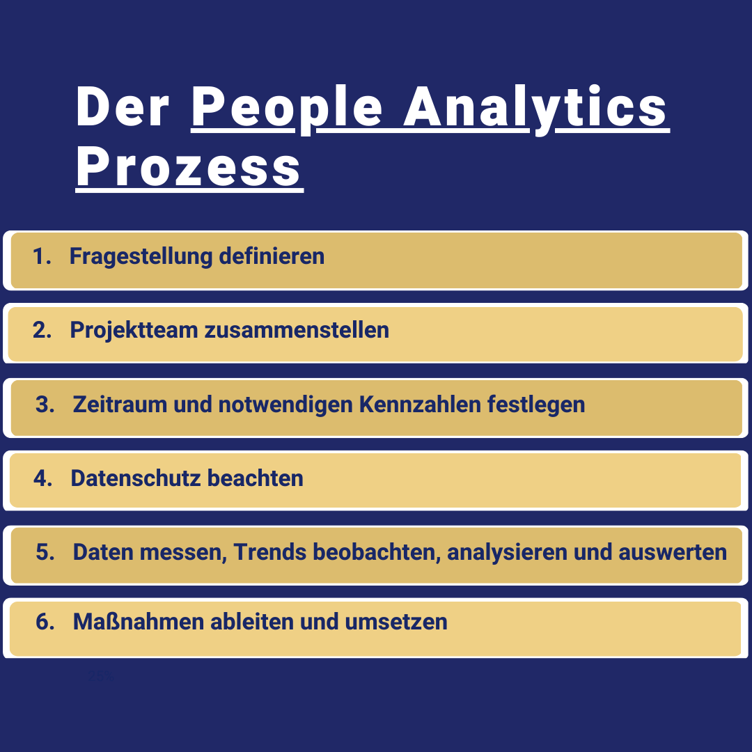 Der People Analytics Prozess  1.	Fragestellung definieren 2.	Projektteam zusammenstellen 3.	Zeitraum und notwendigen Kennzahlen feststecken 4.	Datenschutz beachten 5.	Daten messen, Trends beobachten, analysieren und auswerten 6.	Maßnahmen ableiten und umsetzen