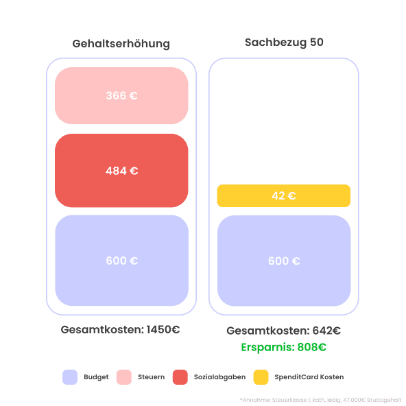 spendit-infographic-sachbezug50-11