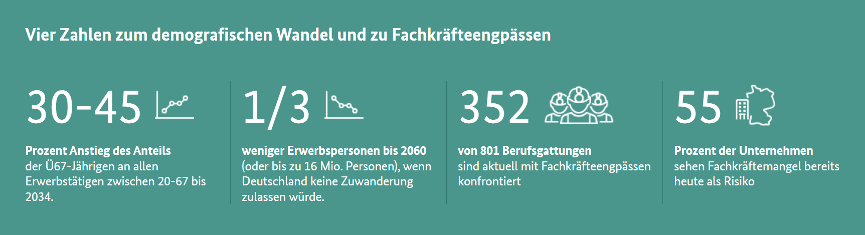 Vier Zahlen zum demografischen Wandel und Fachkräfteengpässen in Deutschland