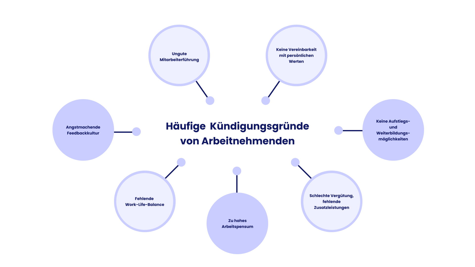 Die häufigsten Kündigungsgründe von Arbeitnehmenden sind ungute Mitarbeiterführung, keine Vereinbarkeit mit persönlichen Werten, keine Aufstiegs- und Weiterbildungsmöglichkeiten, schlechte Vergütung sowie fehlende Zusatzleistungen, ein zu hohes Arbeitspensum, fehlende Work-Life-Balance und eine angstmachende Feedbackkultur.