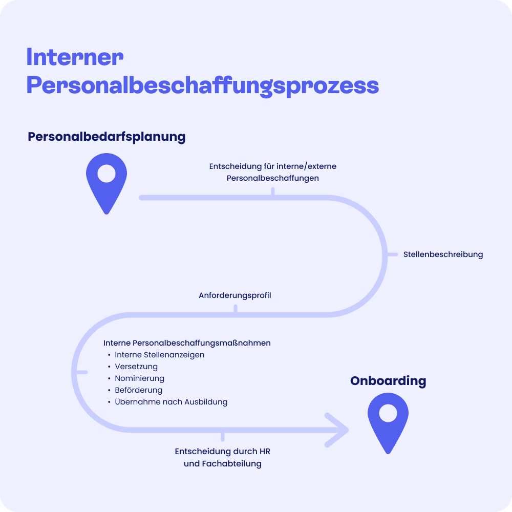 Der interne Personalbeschaffungsprozess beginnt mit der Personalbedarfsplanung. Es wird zwischen interner und externer Personalbeschaffung entschieden. Anschließend wird eine Stellenbeschreibung und ein Anforderungsprofil erstellt. Verschiedene interne Personalbeschaffungsmaßnahmen werden eingesetzt. HR und Fachabteilung entscheiden sich gemeinsam für eine:n Kandidaten:Kandidatin. Das Onboarding markiert das Ende des Personalbeschaffungsprozess.