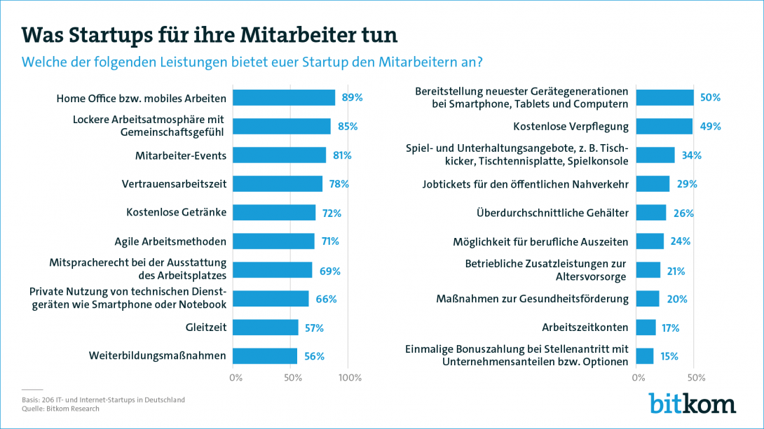 Trotz signifikanter Veränderungen in der Wirtschaft seit Beginn des „Big Quit“ bleibt der Anteil der Arbeitnehmer, die planen, ihren Arbeitsplatz zu verlassen, gegenüber 2021 unverändert bei 40 Prozent.
