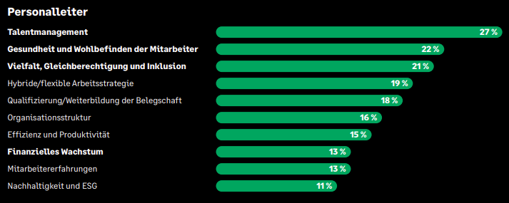 Bei Personalleiter:innen haben im Personalwesen 2024 die Themen Talentmanagement, Gesundheit und Wohlbefinden der Mitarbeitenden sowie Vielfalt, Gleichberechtigung und Inklusion Priorität.