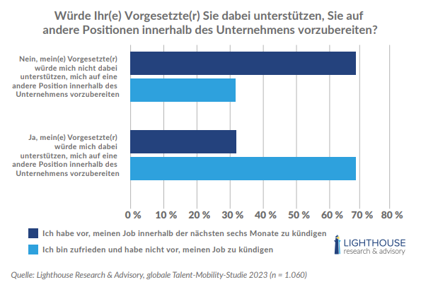 unterstützung-vorgesetzter-interne-personalbeschaffung Die Unterstützung des Vorgesetzten bei der Vorbereitung auf eine andere Position innerhalb des Unternehmens hängt mit einer geringeren Kündigungsintention zusammen.