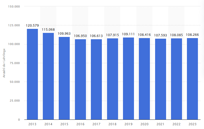 Anzahl der Auszubildenden in Deutschland von 2011 bis 2022
