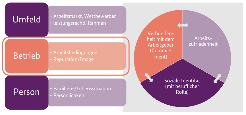 Verbundenheit mit dem Arbeitgeber (Commitment), Soziale Identität (mit beruflicher Rolle) und Arbeitszufriedenheit beeinflussen sich gegenseitig und wirken sich auf die Mitarbeiterbindung aus