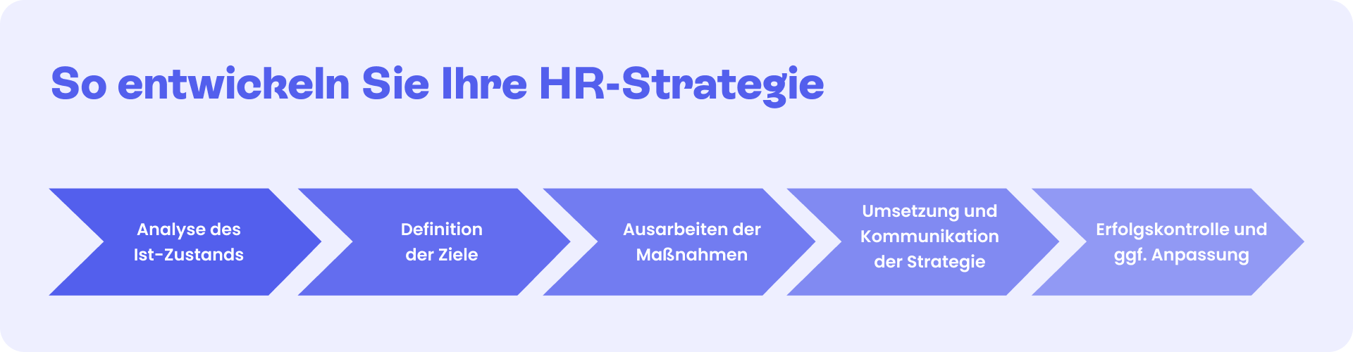 In fünf Schritten entwickeln Sie eine erfolgreiche HR-Strategie: Analyse des Ist-Zustands, Definition der Ziele, Ausarbeiten der Maßnahmen, Umsetzung und Kommunikation der Strategie sowie Erfolgskontrolle und ggf. Anpassung