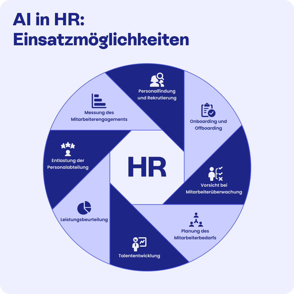 Künstliche Intelligenz lässt sich in HR für folgende Themen einsetzen: Planung des Mitarbeiterbedarfs, Personalfindung und Rekrutierung, Onboarding und Offboarding, Leistungsbeurteilung, Messung des Mitarbeiterengagement, Talententwicklung, Entlastung der Personalabteilung, Vorsicht bei Mitarbeiterüberwachung