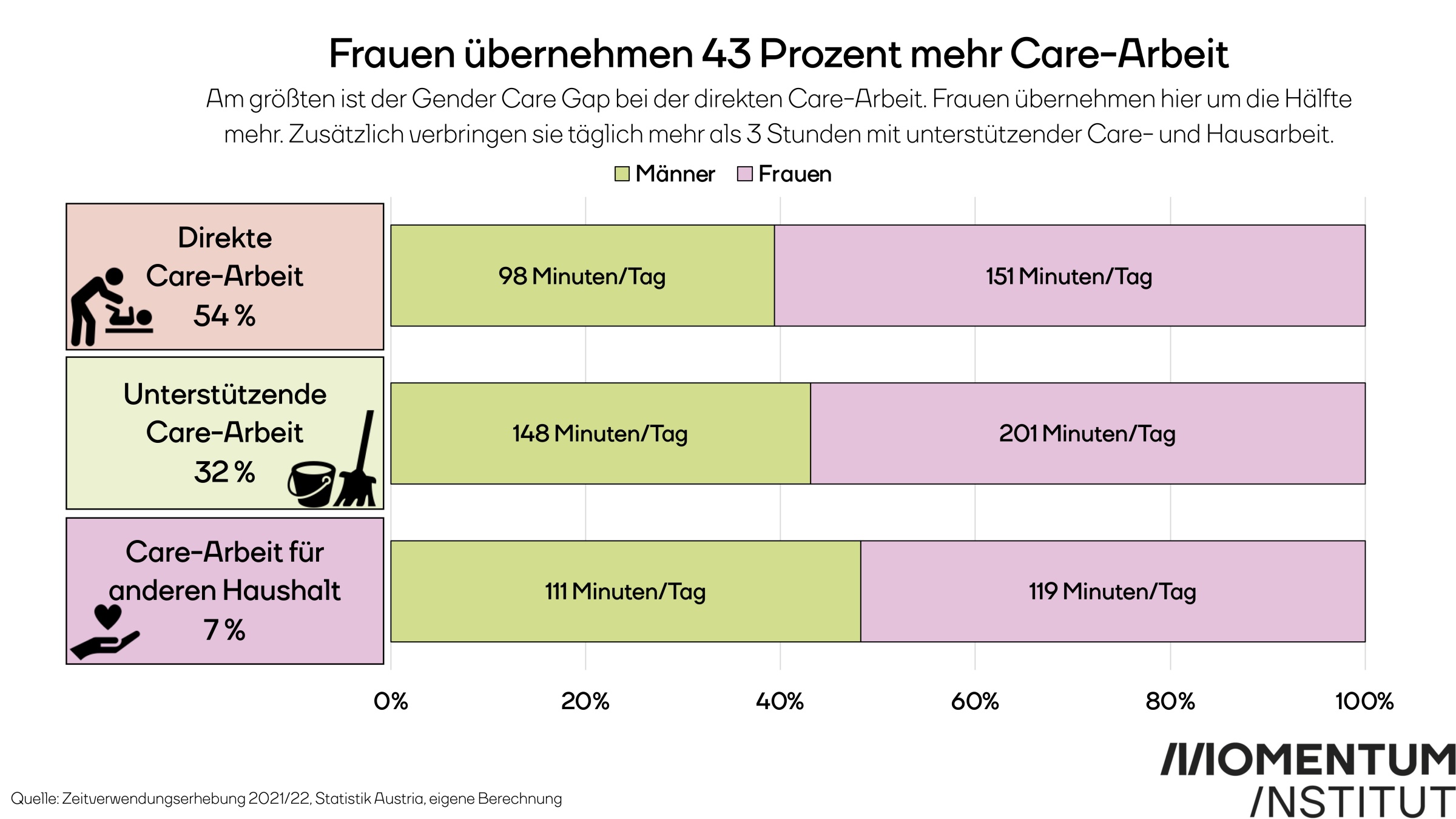 care-arbeit-aktivitäten Am größten ist der Gender Care Gap bei der direkten Care-Arbeit. Frauen übernehmen hier um die Hälfte mehr. Zusätzlich verbringen sie täglich mehr als drei Stunden mit unterstützender Care- und Hausarbeit.