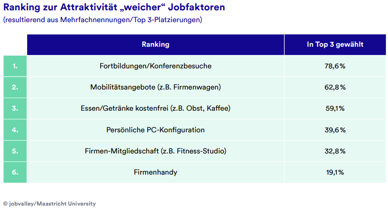 Startup-Vorteile im Recruiting gezielt nutzen: gemeinsame Vision, vielseitige Aufgaben, steile Lernkurve, flache Hierarchien, positive Teamkultur, flexible Arbeitszeiten, hoher Grad an Digitalisierung, Investitionen in Gesundheit, Bürohunde, attraktive Zusatzleistungen