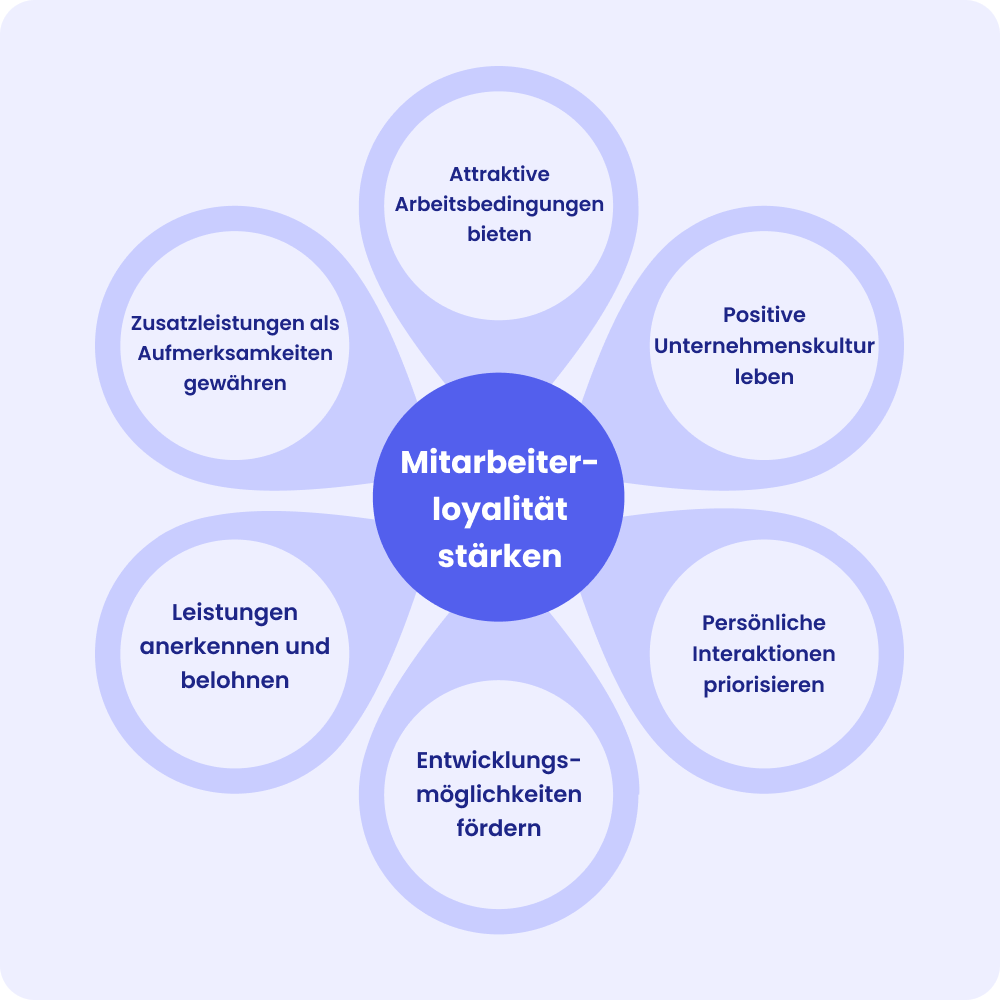mitarbeiterloyalität-staerken Arbeitgeber können durch folgende Maßnahmen bei Sonntagsangst unterstützen: offene Kommunikation vorleben, auf gesunde Work-Life-Balance achten, klare Erwartungen formulieren, regelmäßig mit Mitarbeitenden austauschen, Mitarbeiterwohlbefinden priorisieren, Arbeitsumfeld verbessern, Wertschätzung und Anerkennung zeigen