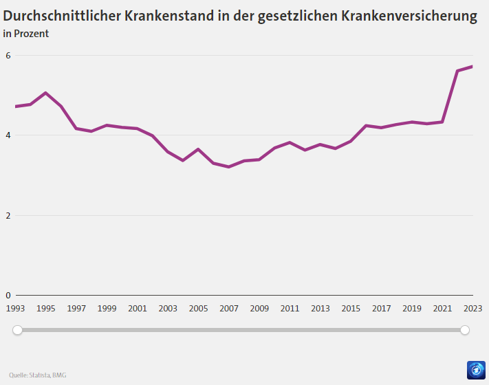 krankenstand-gesetzliche-krankenversicherung Vorteile von Employee Wellbeing: höhere Produktivität, besseres Teamgefühl, stärkere Identifikation mit dem Arbeitgeber, geringere Fluktuation, geringere Krankenrate, weniger (innere) Kündigungen, gestärkte Arbeitgebermarke, Vorteile im Recruiting