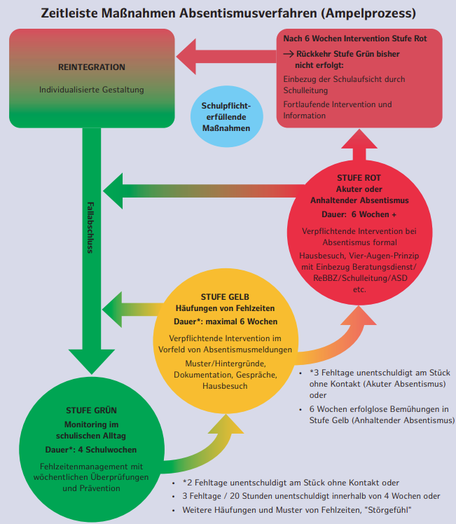 zeitleiste-maßnahmen-absentismusverfahren Vorteile von Employee Wellbeing: höhere Produktivität, besseres Teamgefühl, stärkere Identifikation mit dem Arbeitgeber, geringere Fluktuation, geringere Krankenrate, weniger (innere) Kündigungen, gestärkte Arbeitgebermarke, Vorteile im Recruiting
