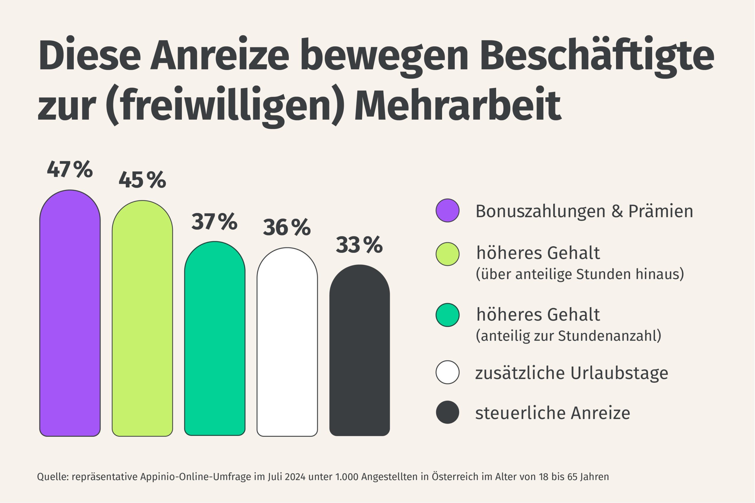 Arbeitgeber können durch folgende Maßnahmen bei Sonntagsangst unterstützen: offene Kommunikation vorleben, auf gesunde Work-Life-Balance achten, klare Erwartungen formulieren, regelmäßig mit Mitarbeitenden austauschen, Mitarbeiterwohlbefinden priorisieren, Arbeitsumfeld verbessern, Wertschätzung und Anerkennung zeigen