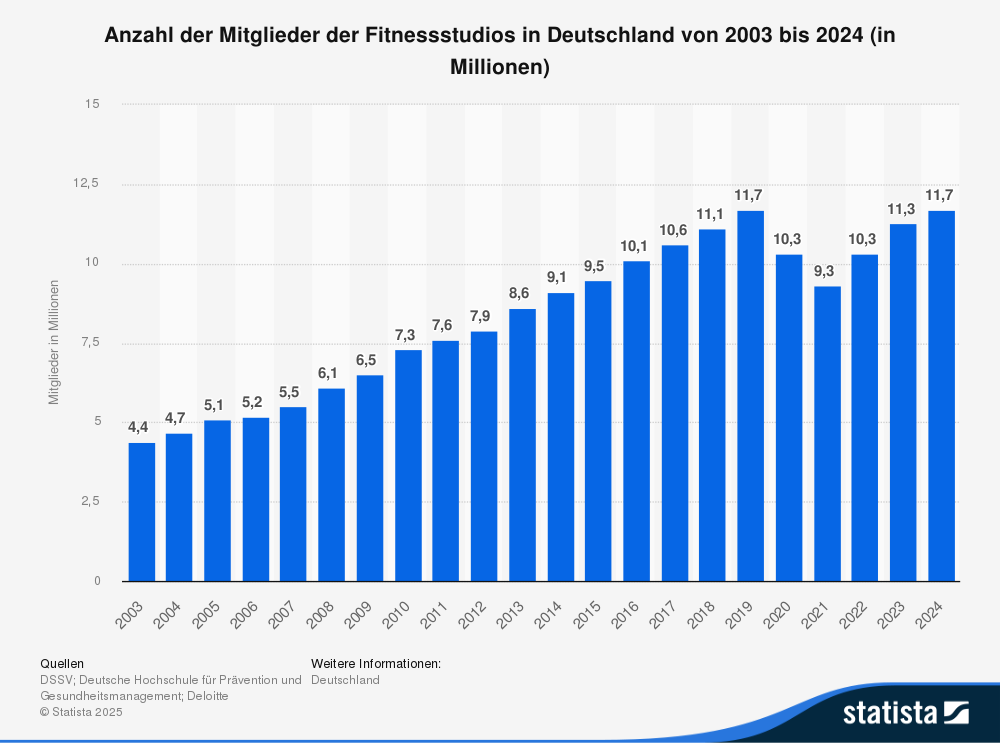 anzahl-mitglieder-fitnessstudios-deutschland