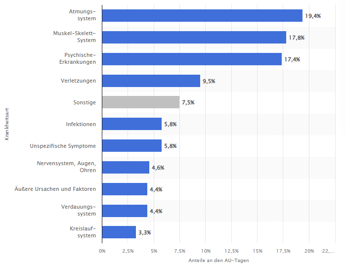 Die Grafik bildet die Anteile der zehn wichtigsten Krankheitsarten an den Arbeitsunfähigkeitstagen in Deutschland im Jahr 2024 der Reihenfolge nach ab. Erkrankungen des Atmungssystems waren mit 19,4 % der Hauptgrund für Arbeitsunfähigkeit, gefolgt von Muskel-Skelett-Erkrankungen (17,8 %) und psychischen Erkrankungen (17,4 %).