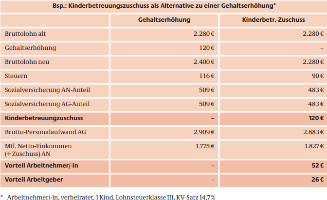 Die Modellrechnung verdeutlicht den Nutzen der Maßnahme anhand eines Beispiels, bei dem ein Zuschuss von 120 € einer gleich hohen Gehaltserhöhung gegenübergestellt wird.