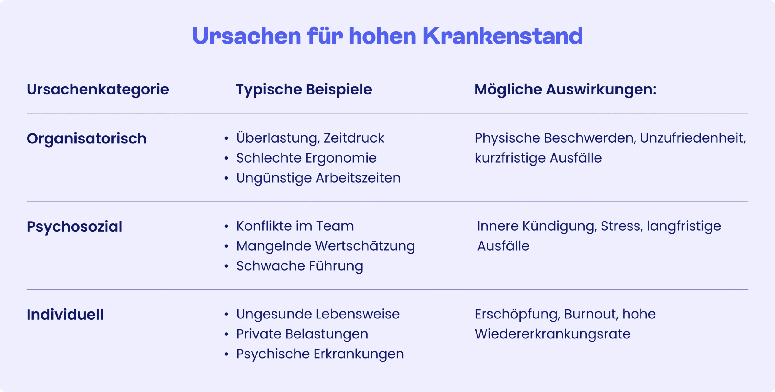 ursachen-hoher-krankenstand Die Grafik bildet die Anteile der zehn wichtigsten Krankheitsarten an den Arbeitsunfähigkeitstagen in Deutschland im Jahr 2024 der Reihenfolge nach ab. Erkrankungen des Atmungssystems waren mit 19,4 % der Hauptgrund für Arbeitsunfähigkeit, gefolgt von Muskel-Skelett-Erkrankungen (17,8 %) und psychischen Erkrankungen (17,4 %).