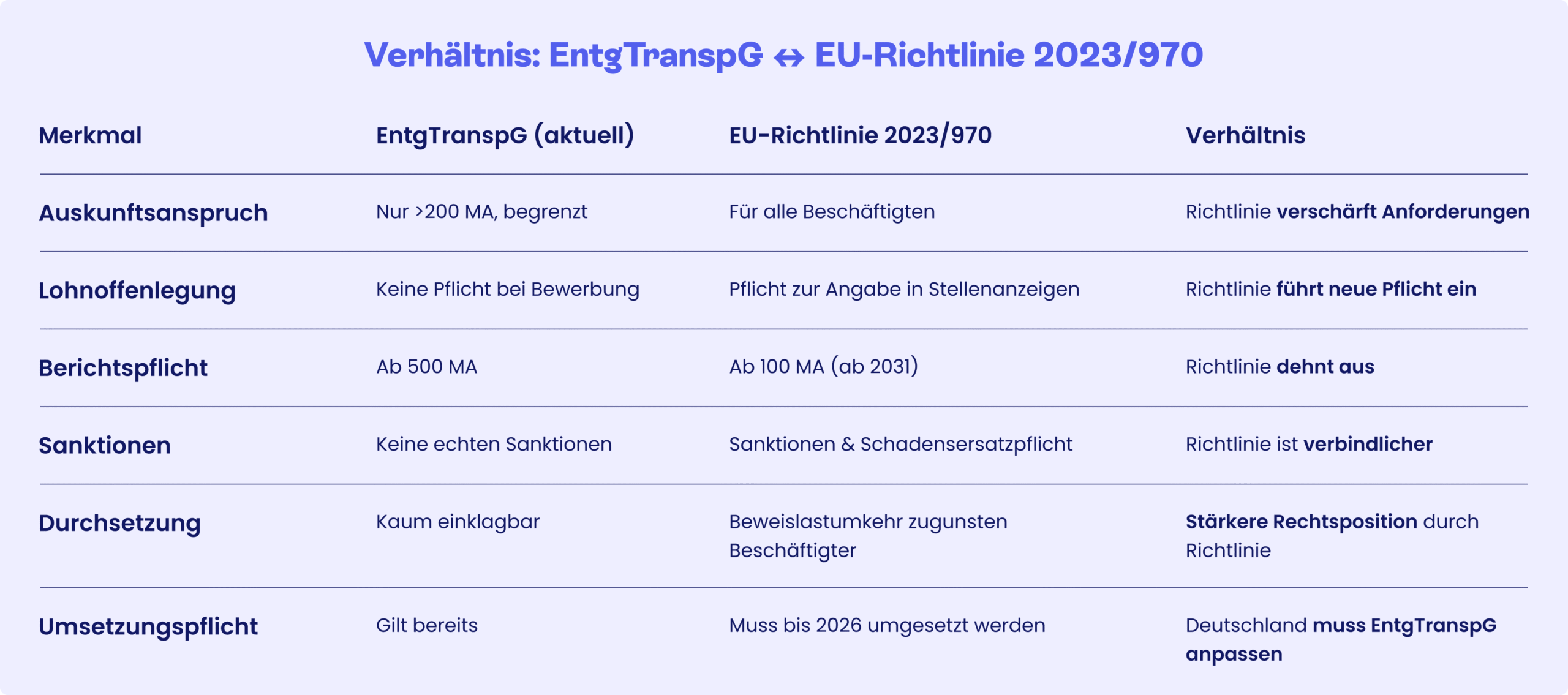 verhältnis-entgelttransparenzgesetz-eu-richtlinie 2023 970 Die Tabelle vergleicht das aktuelle Entgelttransparenzgesetz mit der ab 2026 geltenden EU-Richtlinie 2023/970 hinsichtlich der Merkmale Ankunftsanspruch, Lohnoffenlegung, Berichtspflicht, Sanktionen, Durchsetzung und Umsetzungspflicht.