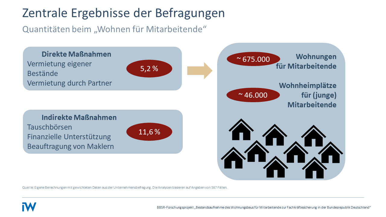 Im Jahr 2020 lagen die monatlichen Gesamtkosten für die Betreuung eines unter dreijährigen Kindes in Deutschland im Median bei 249 Euro. Deutlich günstiger war die Betreuung älterer Kinder: Für ein Kind im Alter zwischen drei und sechs Jahren fielen im selben Jahr durchschnittlich 102 Euro pro Monat an.