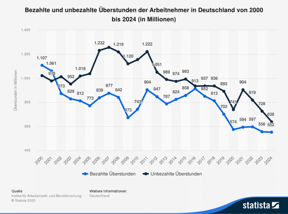 Überstunden steuerfrei | Rechtliche Regelungen ab 2026