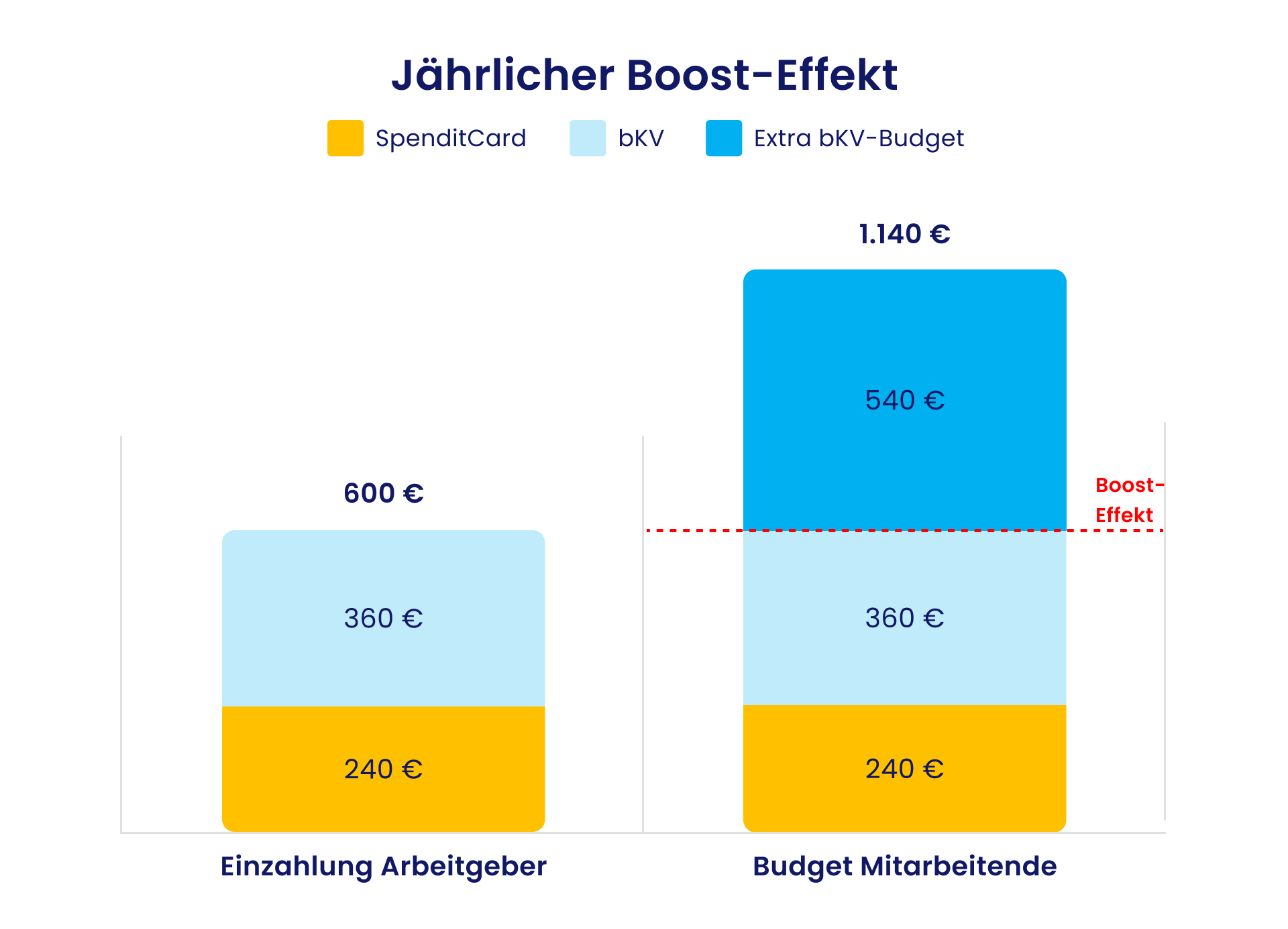 spendit_bkv_boost-effekt