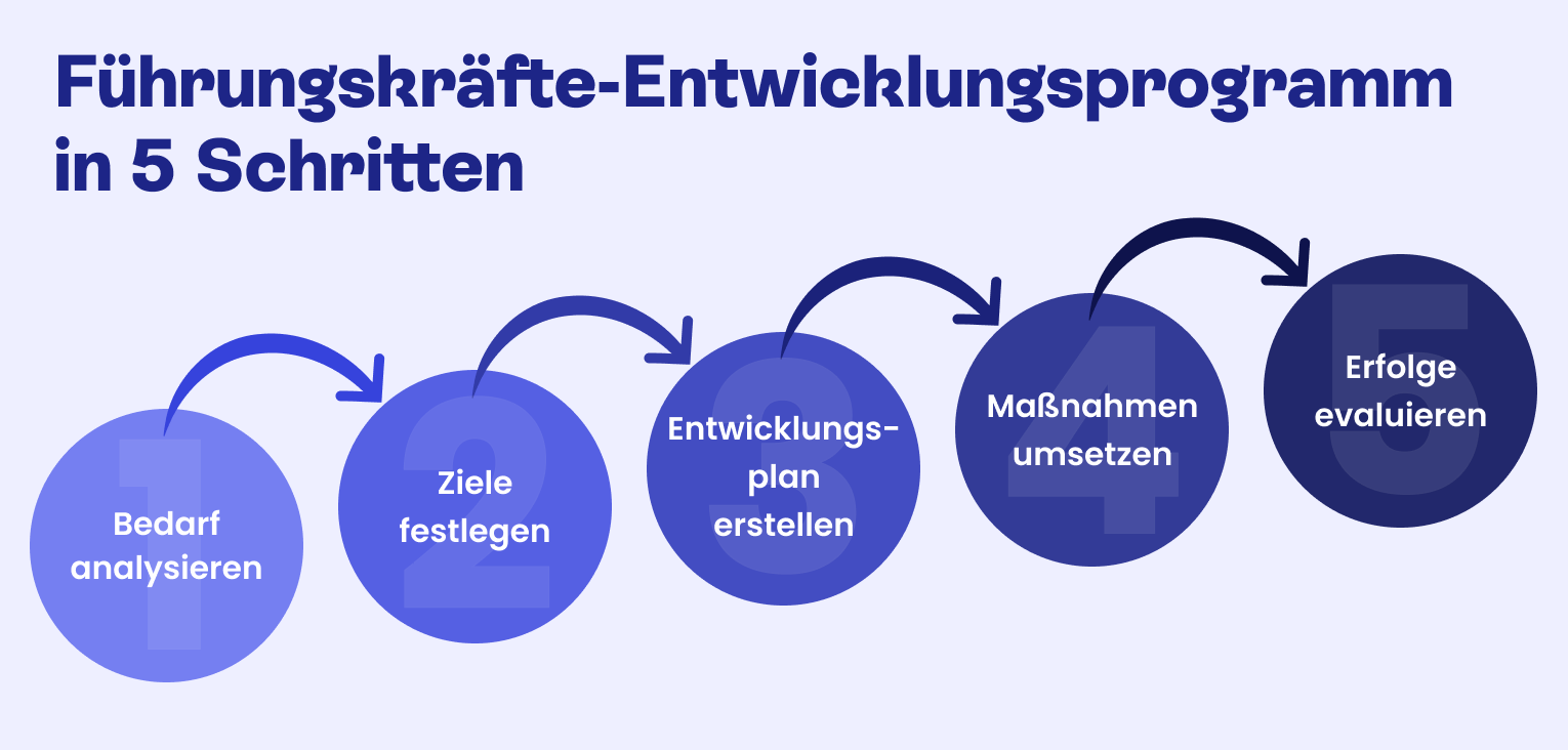 Führungskräfte-Entwicklungsprogramm in 5 Schritten: Bedarf analysieren, Ziele festlegen, Entwicklungsplan erstellen, Maßnahmen umsetzen, Erfolge evaluieren